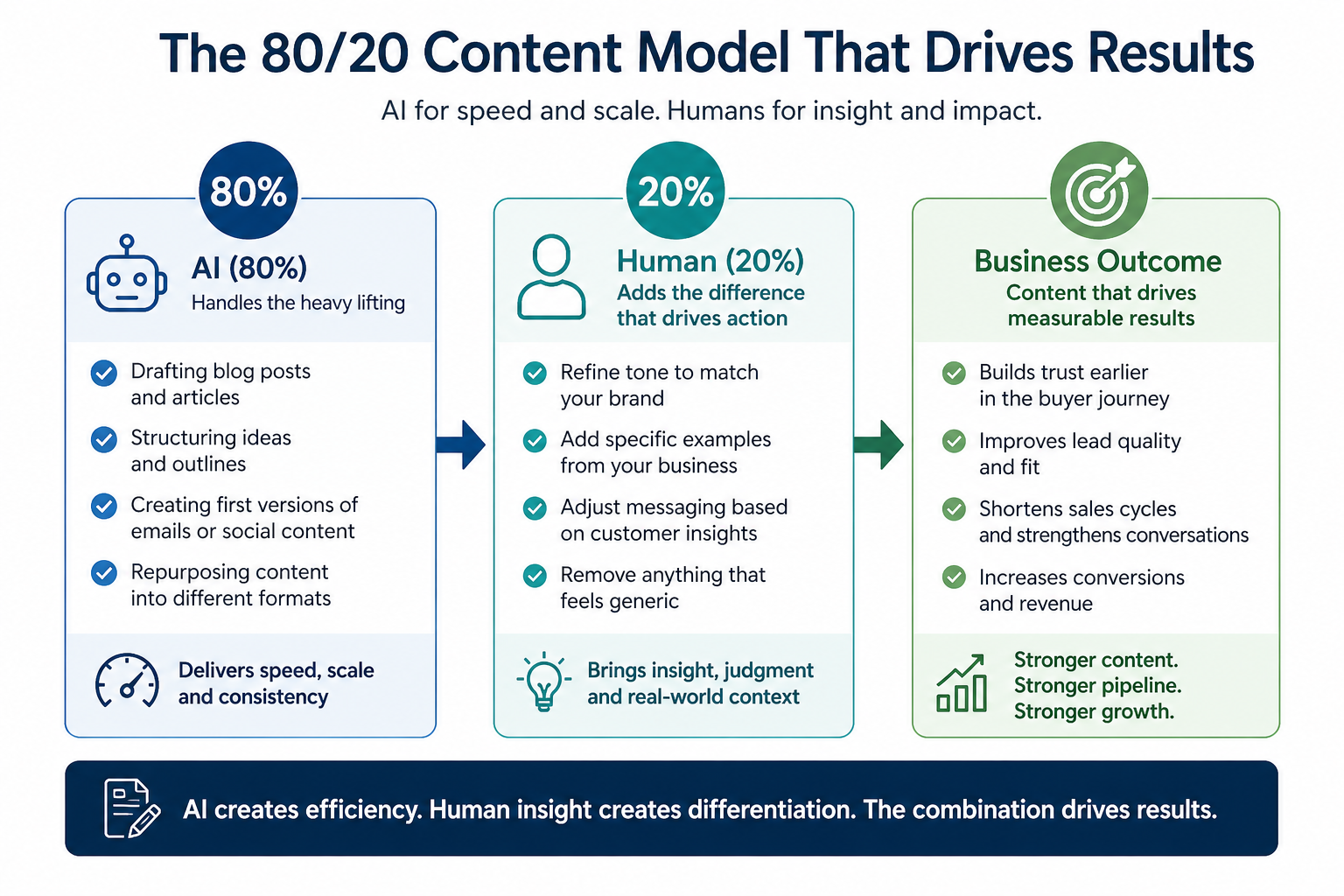 AI Can’t Catch a Vibe The 8020 Content Strategy That Drives Leads and Conversions - Image