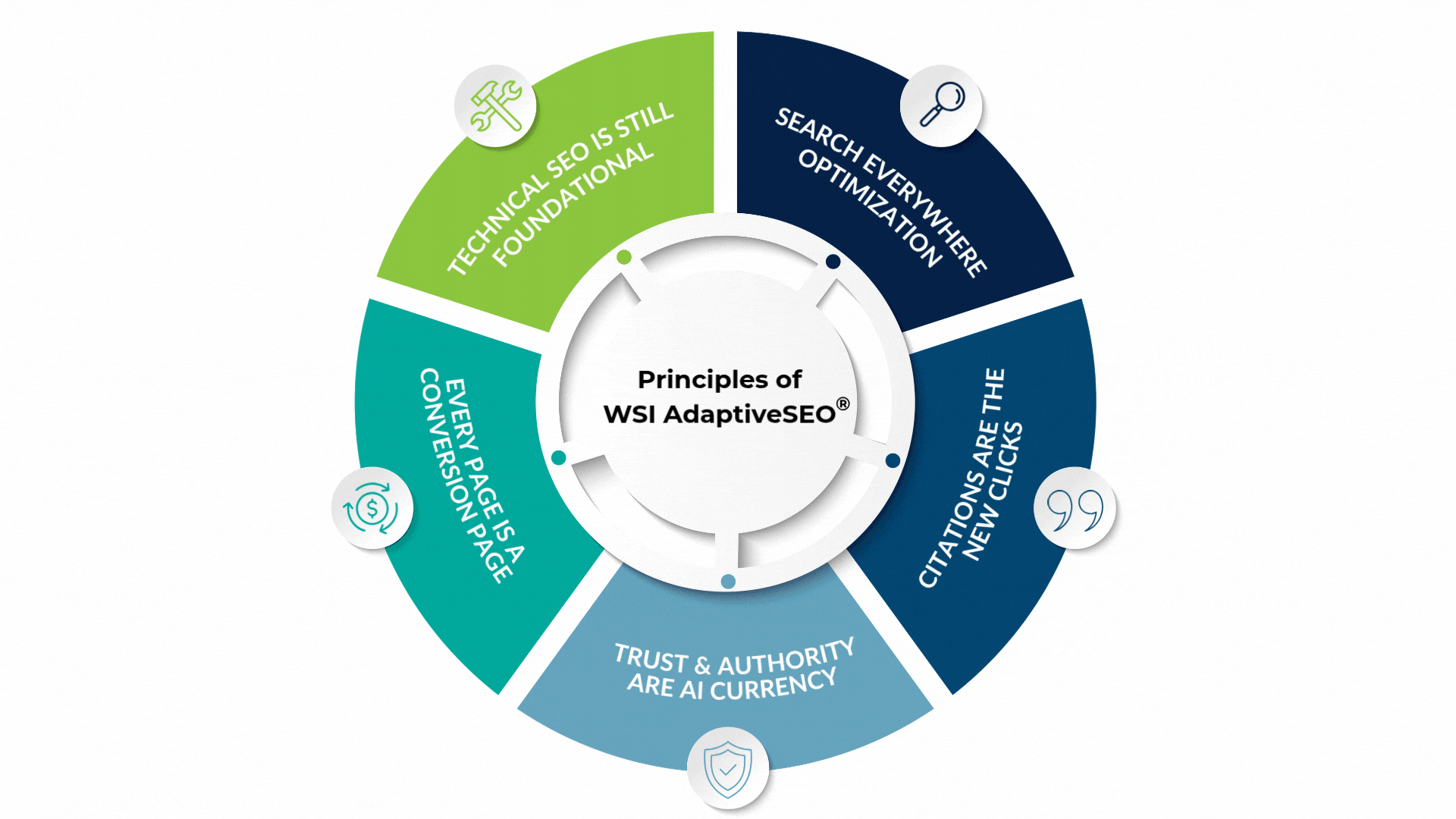 Principles of WSI AdaptiveSEO showing pillars of adaptive search anywhere optimization for AI visibility.