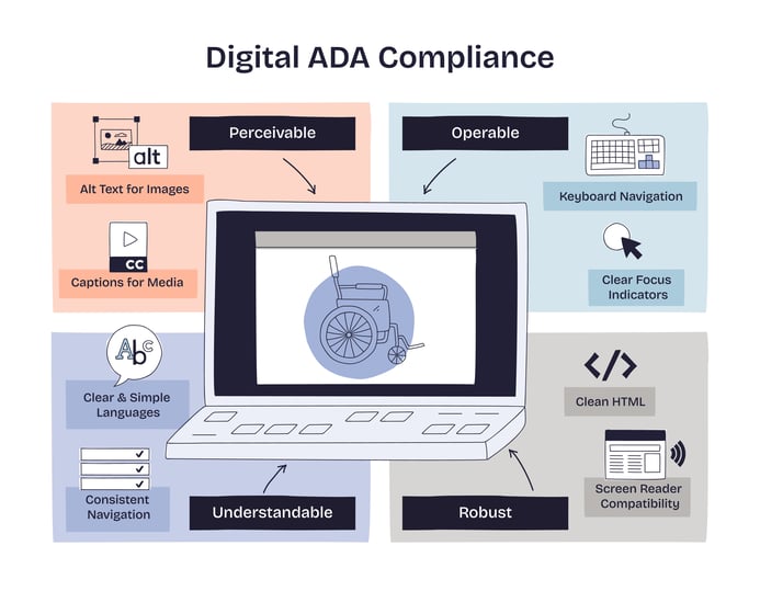 Infographic explaining digital ADA compliance with alt text, captions, keyboard access, and screen reader support.
