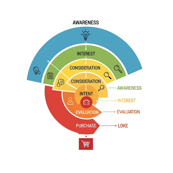 Marketing funnel showing awareness, interest, consideration, evaluation, and purchase stages.