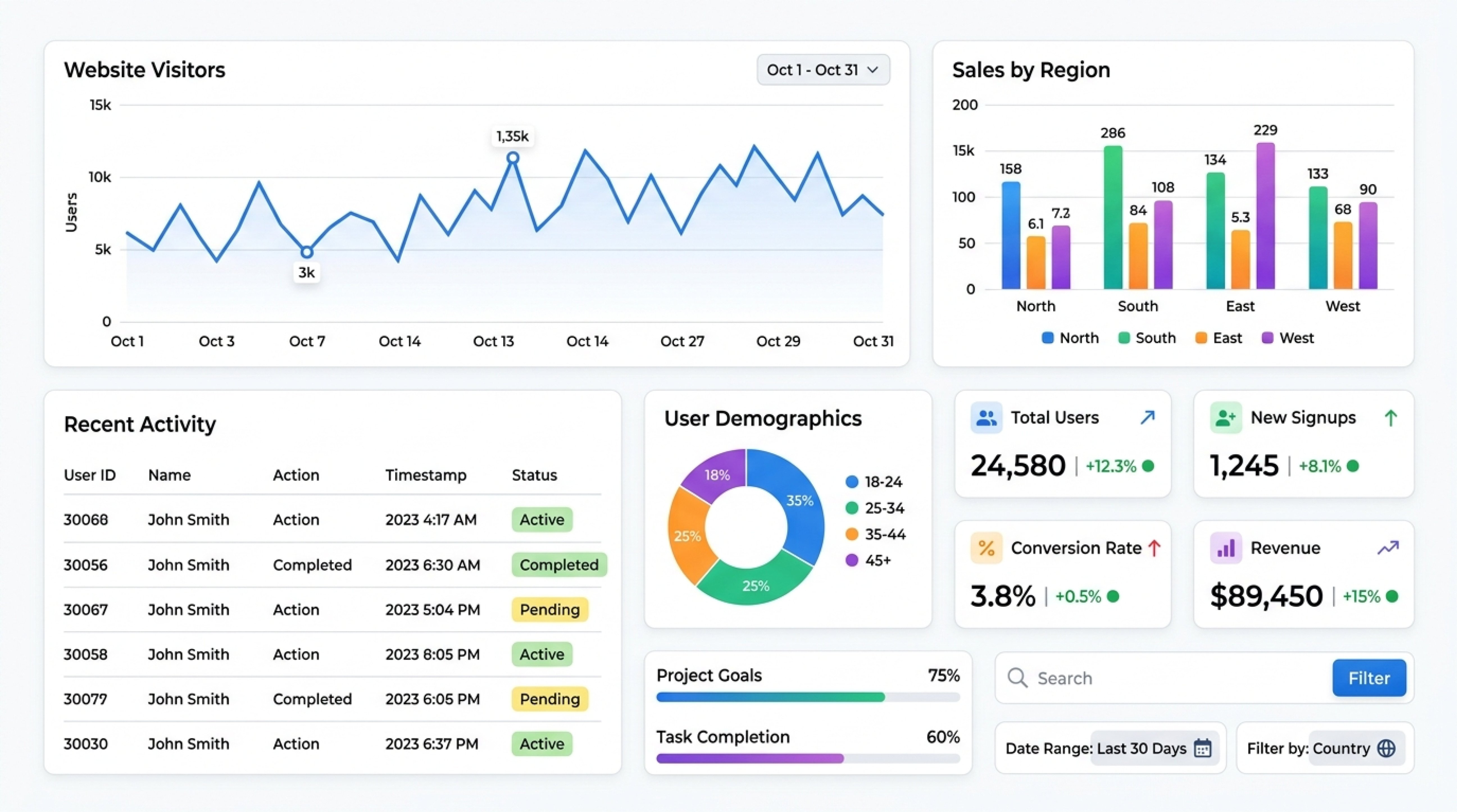 Marketing dashboard showing traffic, sales by region, users, signups, conversions, and revenue.