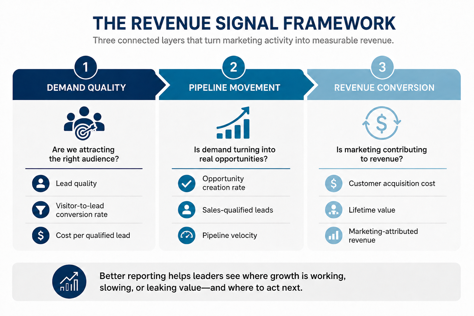 Infographic showing the Revenue Signal Framework with three connected layers: Demand Quality, Pipeline Movement, and Revenue Conversion, outlining key marketing metrics that help leaders connect activity to revenue.