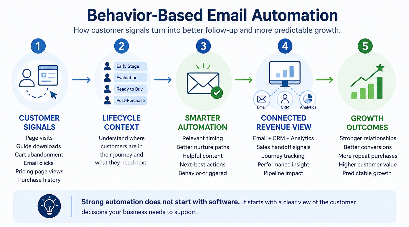 Infographic showing a five-step behavior-based email automation process: customer signals, lifecycle context, smarter automation, connected revenue view, and growth outcomes.