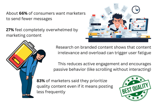 Content overload in marketing, showing the importance of quality content, aligning with what makes a website great.
