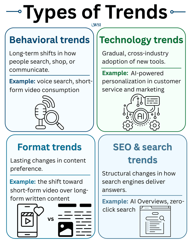 Infographic comparing behavioral, technology, format, and SEO search trends with examples.