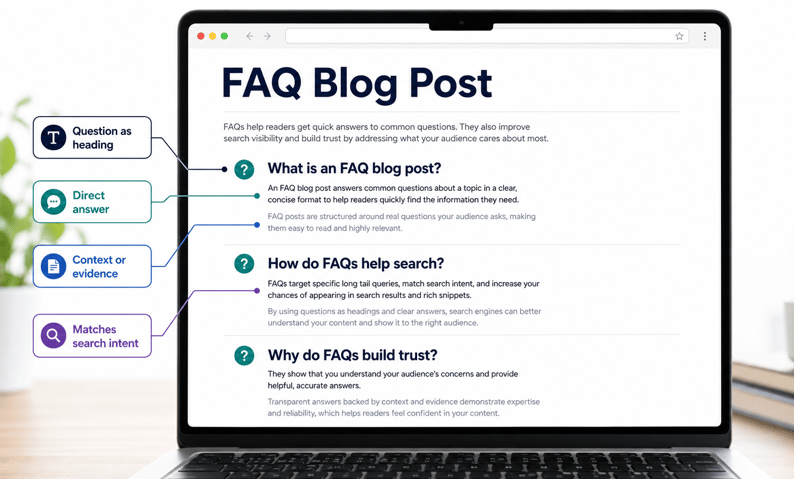 FAQ blog post on a laptop with callouts for question headings, direct answers, evidence, and search intent.