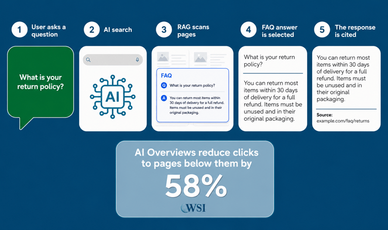 AI search process showing FAQ answers being cited and AI Overviews reducing clicks by 58%.