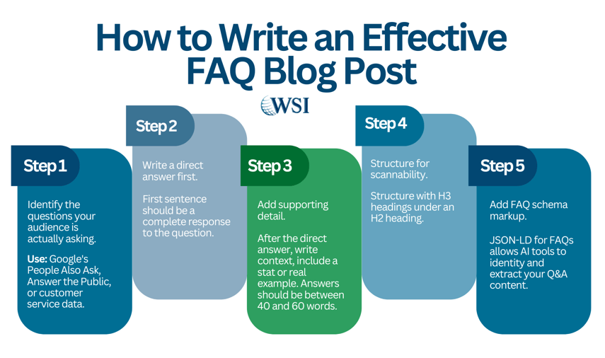 Five-step guide to writing an effective FAQ blog post, from audience questions to FAQ schema.
