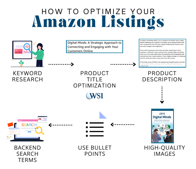 Amazon listing optimization workflow covering keywords, titles, descriptions, bullets and images.