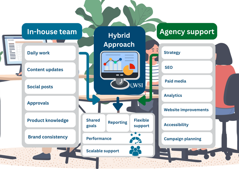 Hybrid marketing model combining in-house daily work with agency strategy, SEO and analytics support.