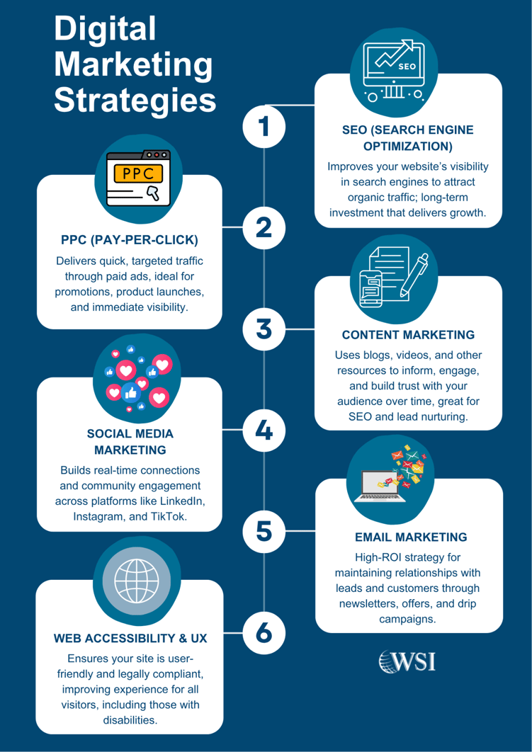 Digital marketing strategies infographic covering PPC, SEO, content, social media, email and accessibility.