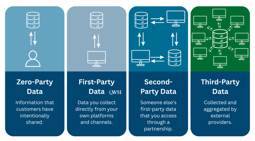 Customer data analytics data types: zero-party, first-party, second-party, and third-party data explained.