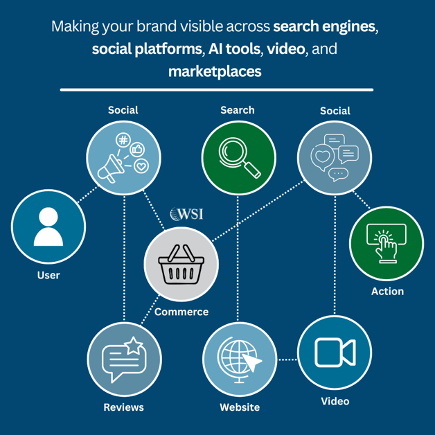 Diagram showing how search works across various platforms.