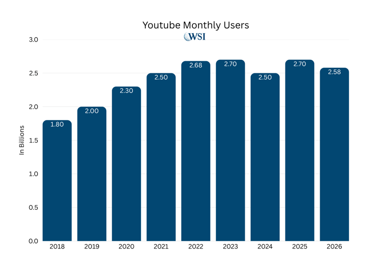 Bar chart of YouTube monthly users' growth from 2018 to 2026, reaching over 2.5 billion users.