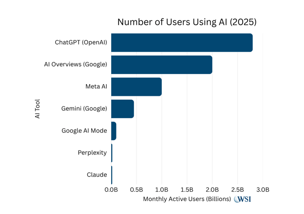 Chart comparing AI platform users in 2025, led by ChatGPT and Google AI Overviews.