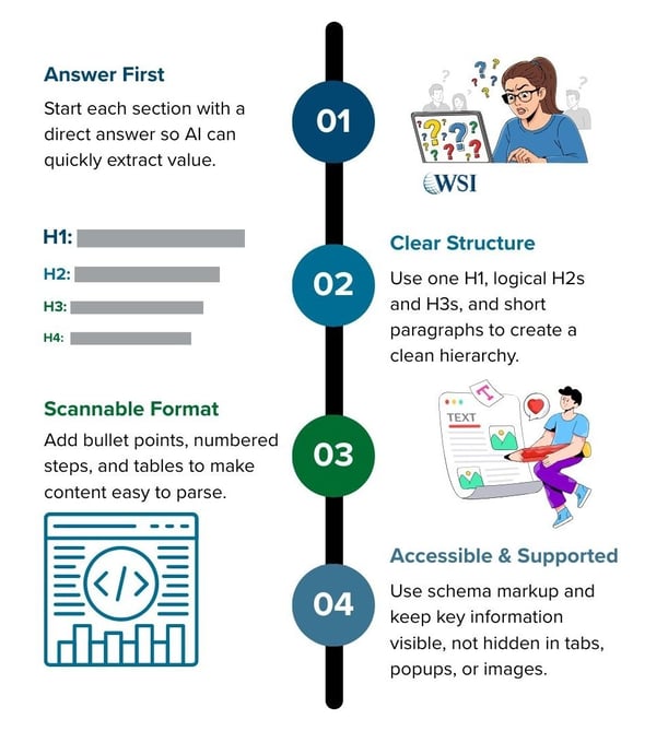 Content framework showing answer-first writing, clear headings, readable format, and accessibility best practices.