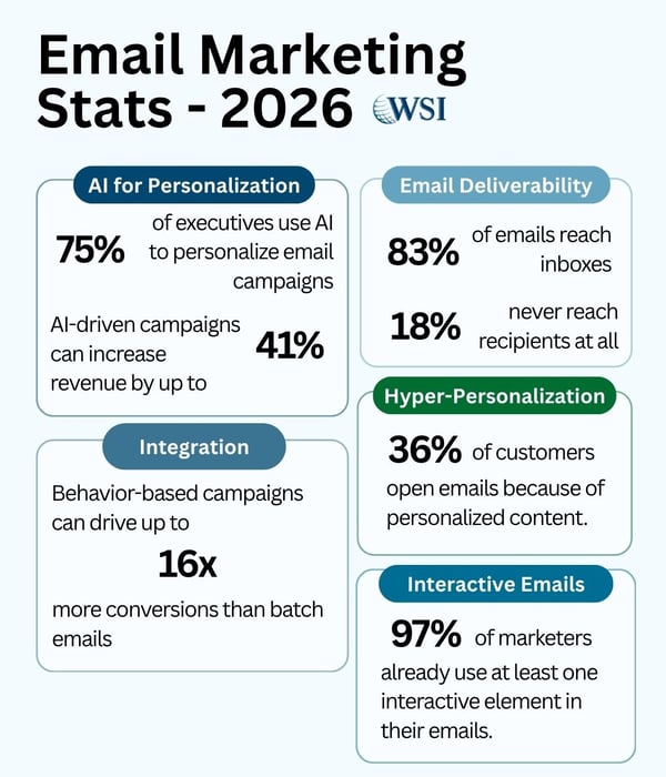 Email marketing stats showing AI personalization, deliverability rates, and impact on conversions and revenue.