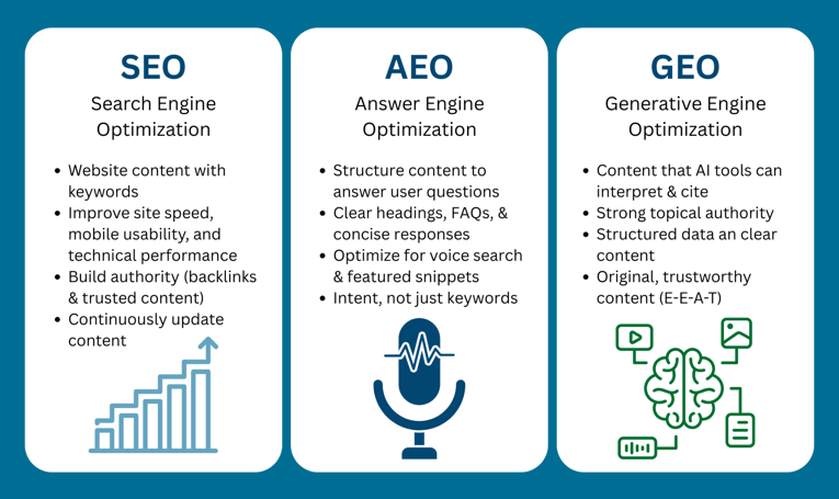 Comparison of SEO, AEO, and GEO showing how each differs in content strategy.