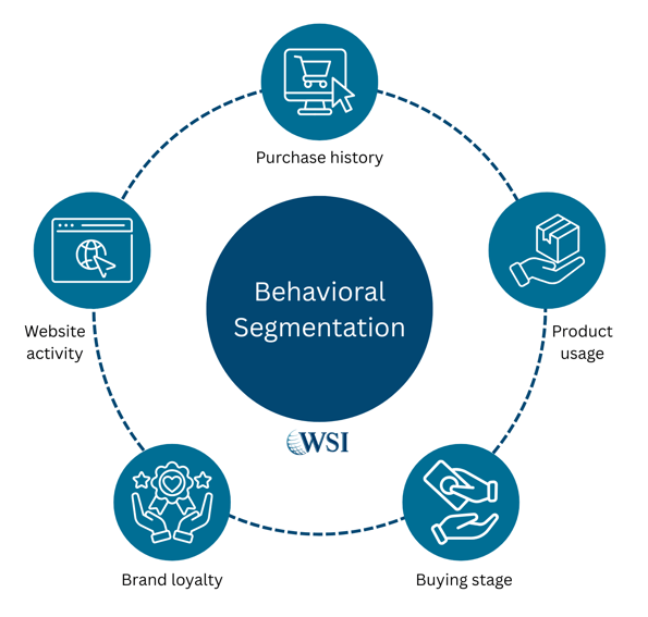 Behavioral segmentation based on purchase history, website activity, product usage, and brand loyalty.