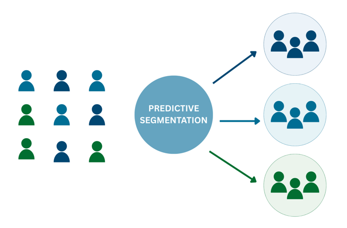 Predictive segmentation using data to group customers based on future behavior patterns.