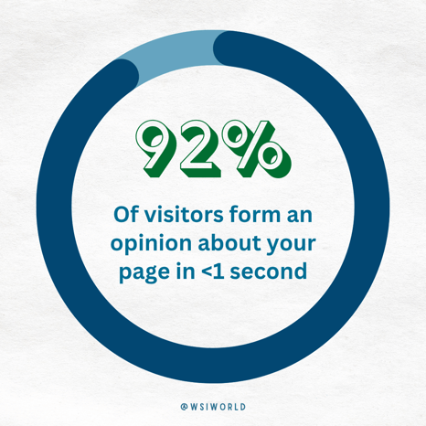 92% of visitors form an opinion about your page in less than one second.