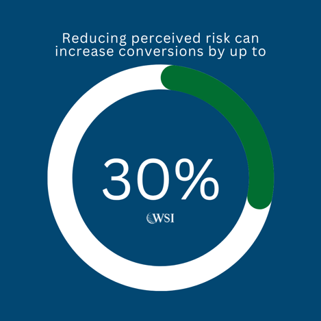 Reducing perceived risk can increase conversions by up to 30%.