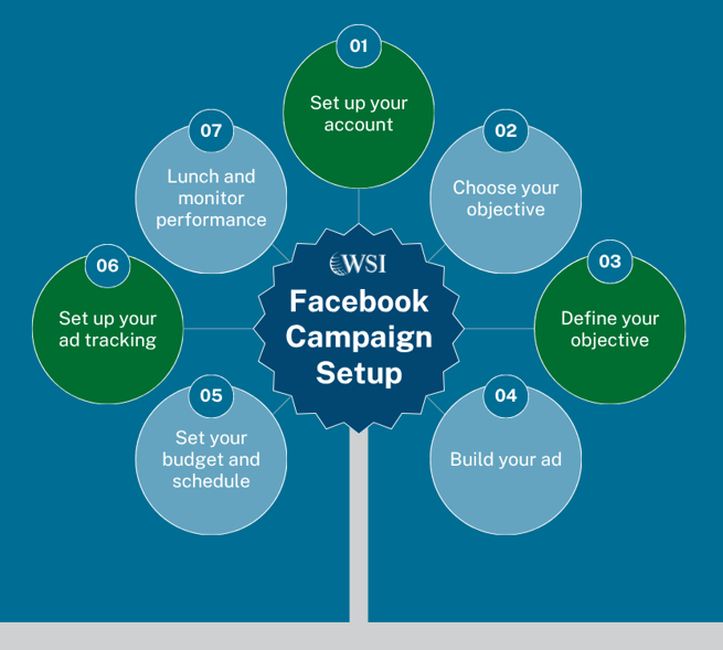 Facebook ad campaign setup steps from account setup to launch, tracking, budget, audience, and creative.