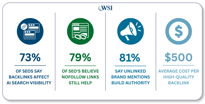 Infographic showing backlink stats for AI search visibility and brand authority