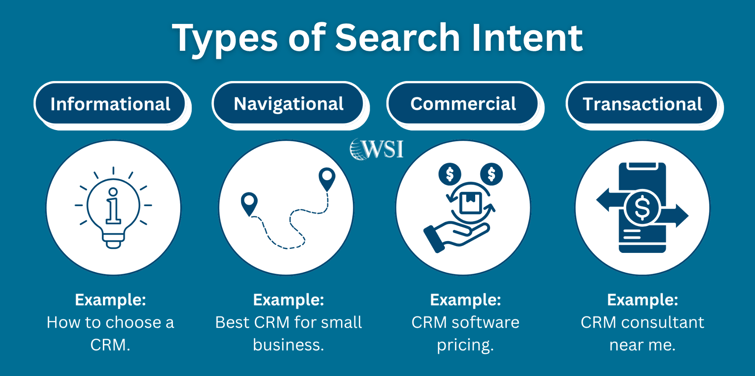 Infographic explaining informational, navigational, commercial, and transactional search intent.