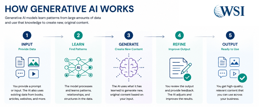 Infographic showing how generative AI learns, creates, refines, and outputs content.