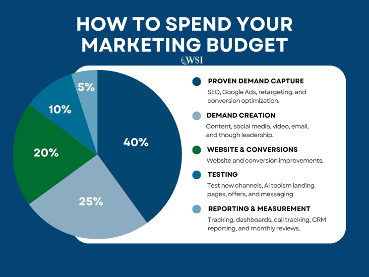 Pie chart showing how to split a marketing budget across key growth areas.