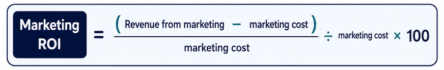 Marketing ROI formula showing revenue from marketing minus cost divided by marketing cost.