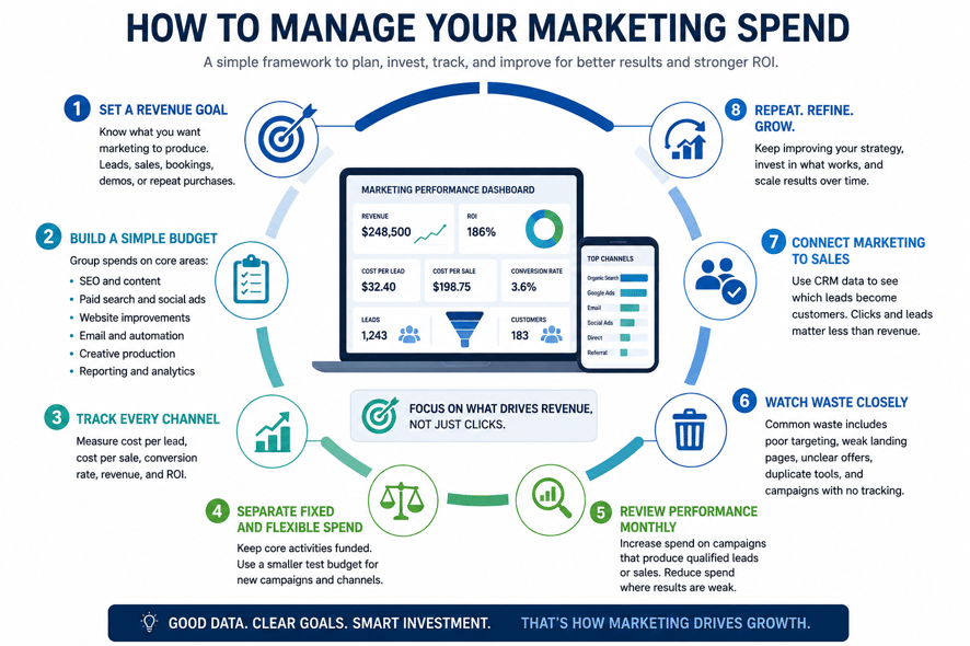 Infographic explaining how to manage marketing spend and track campaign performance.