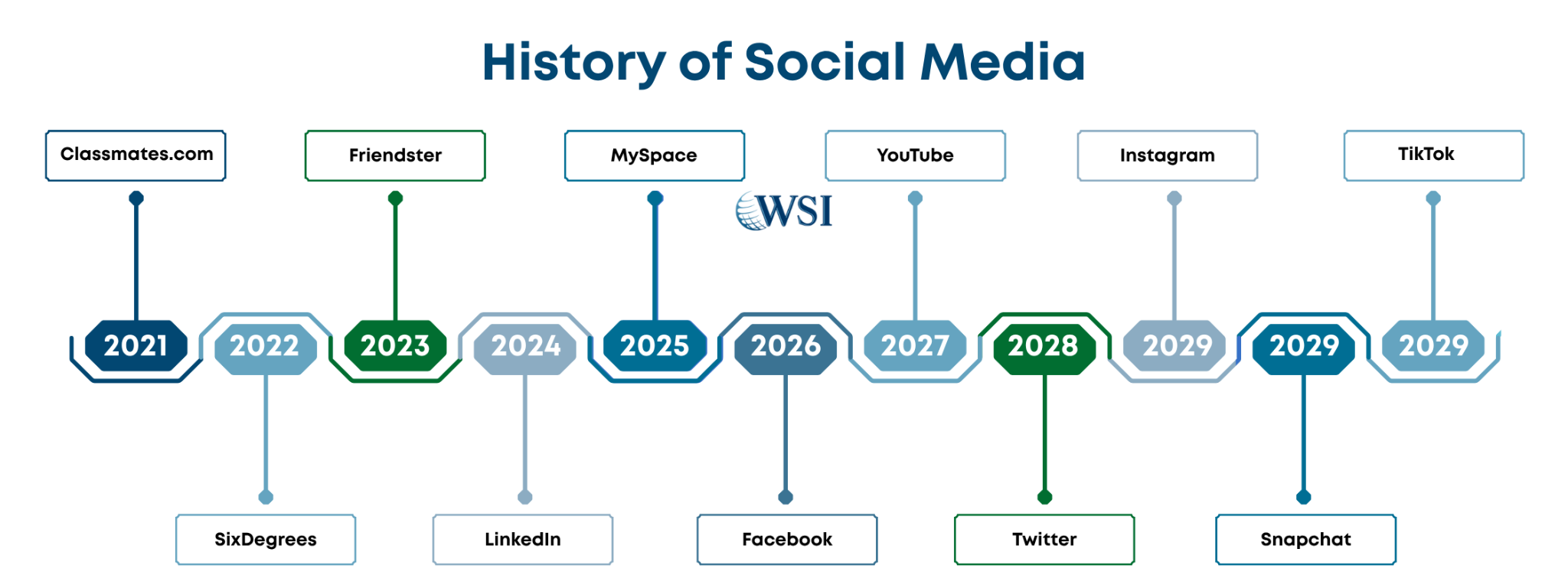 Timeline infographic showing the history of major social media platforms.