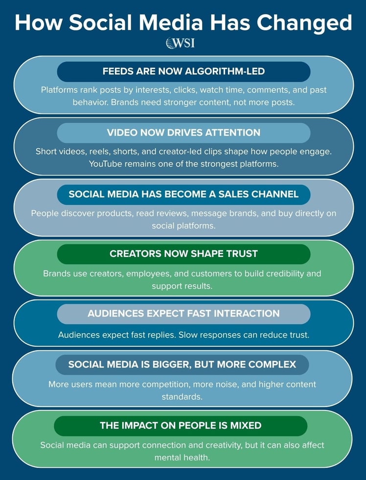 Infographic explaining how social media has changed for brands and audiences.