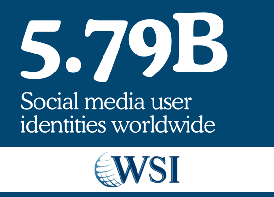 Graphic showing 5.79 billion social media user identities worldwide.