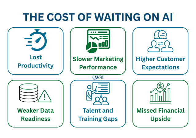 AI adoption paradox infographic showing six costs of waiting, from lost productivity to missed financial upside.