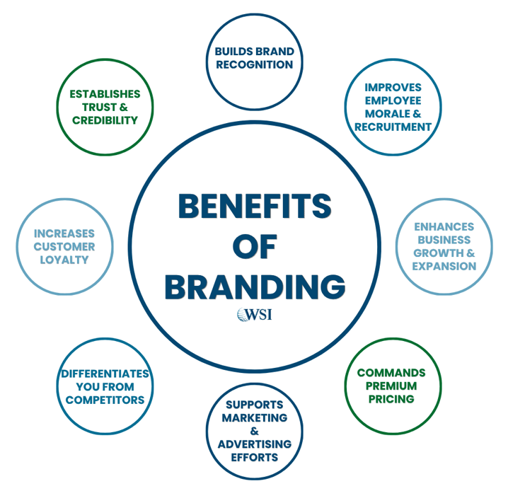 Infographic showing branding benefits, including trust, loyalty, recognition, and growth.