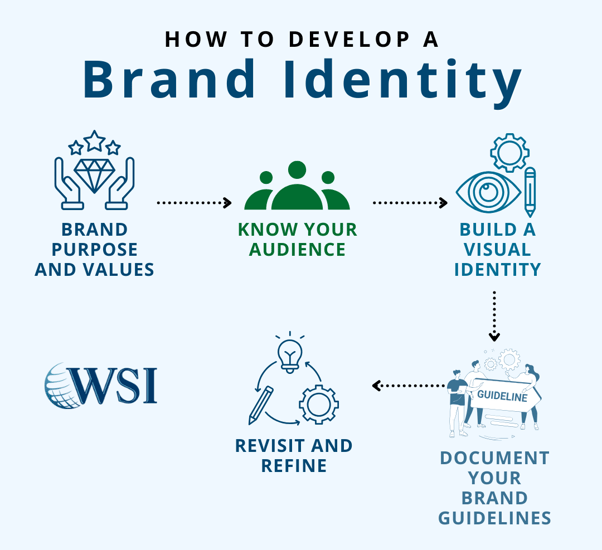 Five steps to develop a brand identity, from purpose to refinement