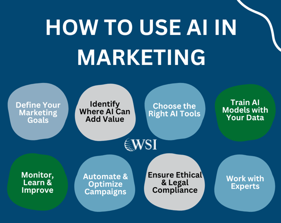 Steps to use AI in marketing, including tools, strategy, optimization, and performance improvement.