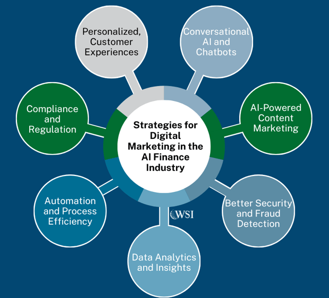 Infographic showing AI strategies in finance including automation and fraud detection.