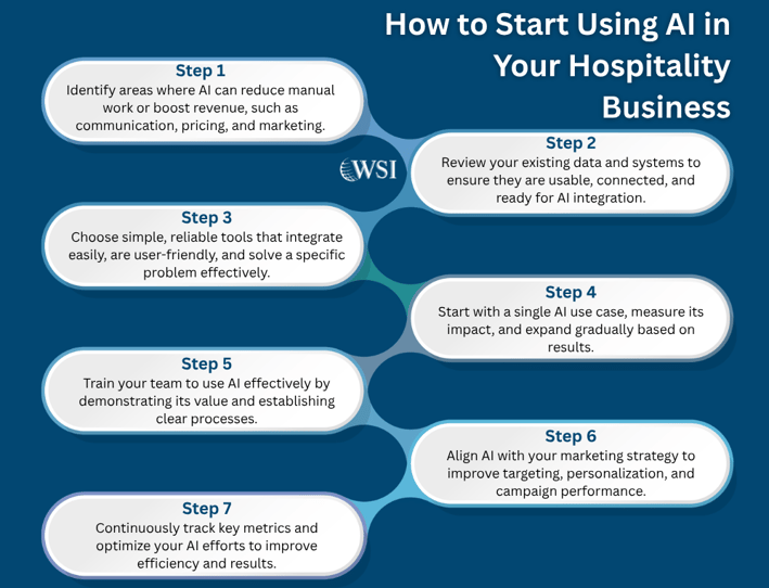 Infographic showing steps to implement AI in hospitality for better guest experiences.