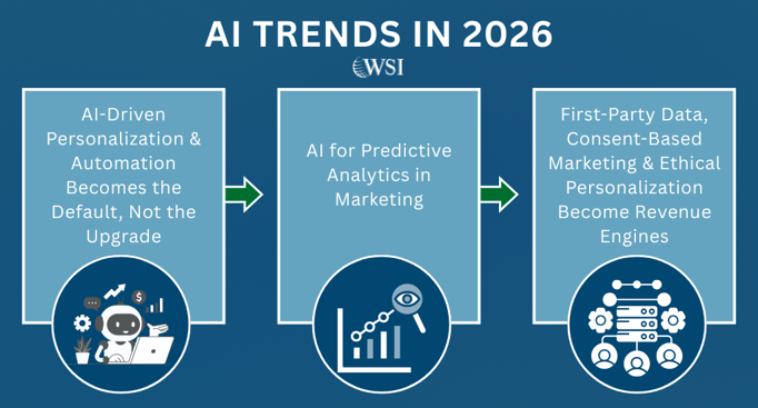 Infographic showing AI trends for 2026: AI-driven personalization, predictive analytics, and ethical data use.