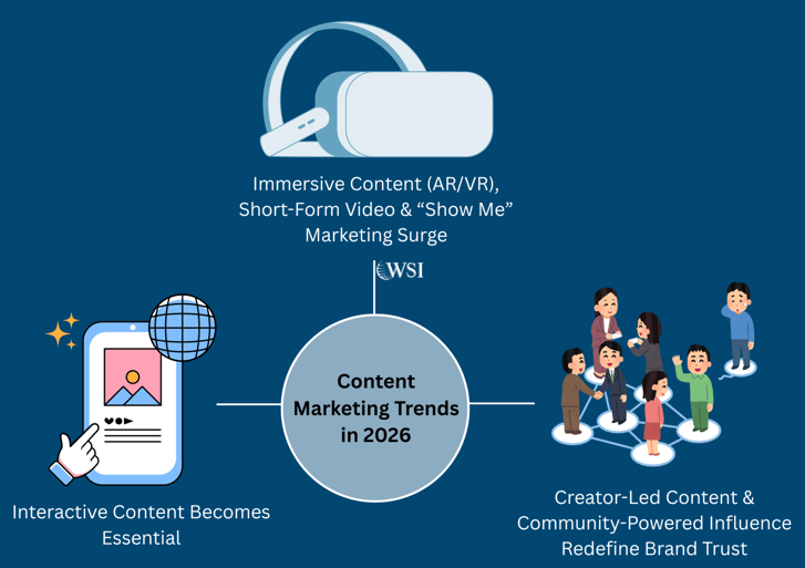 Content marketing trends for 2026 featuring AR/VR, short-form videos, and community-driven brand trust.