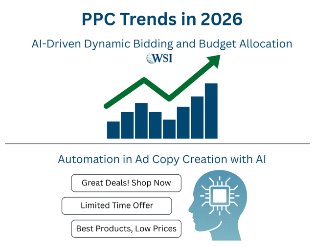 PPC trends for 2026, highlighting AI-driven dynamic bidding and automated ad copy creation for optimized performance.