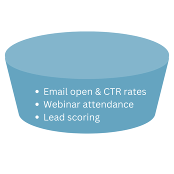 Mid-funnel metrics including email open rates, webinar attendance, and lead scoring.