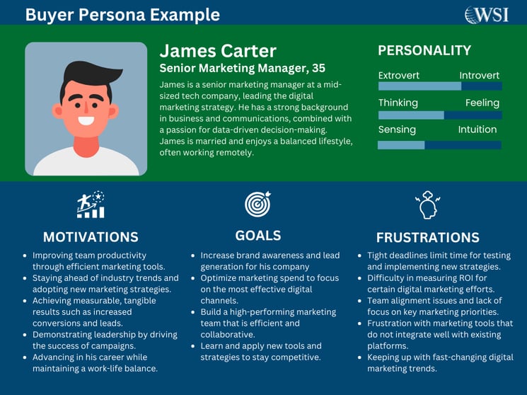 Buyer persona example outlining goals, motivations, and frustrations for digital strategy planning.