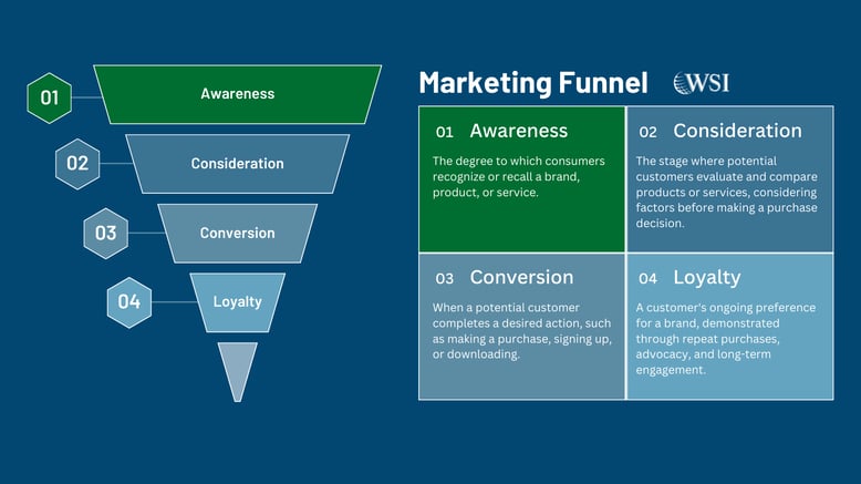 Marketing funnel stages showing awareness, consideration, conversion, and customer loyalty journey.