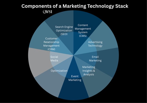 Pie chart showing components of a marketing technology stack, including SEO, CMS, CRM, ads, email, and analytics.