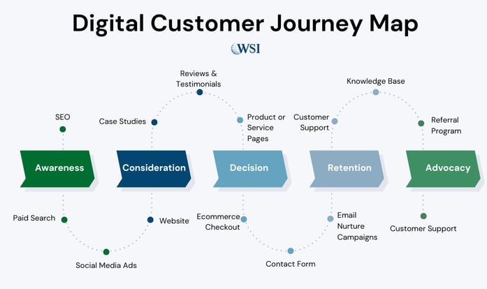 Digital customer journey map showing stages from awareness to advocacy with key touchpoints like SEO, web, email, and support.